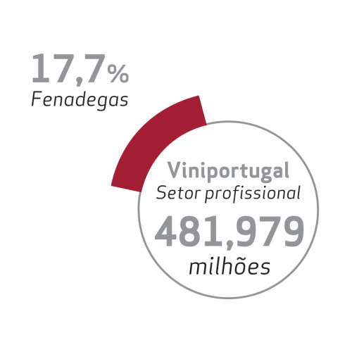 481,979  milhões 17,7% Fenadegas